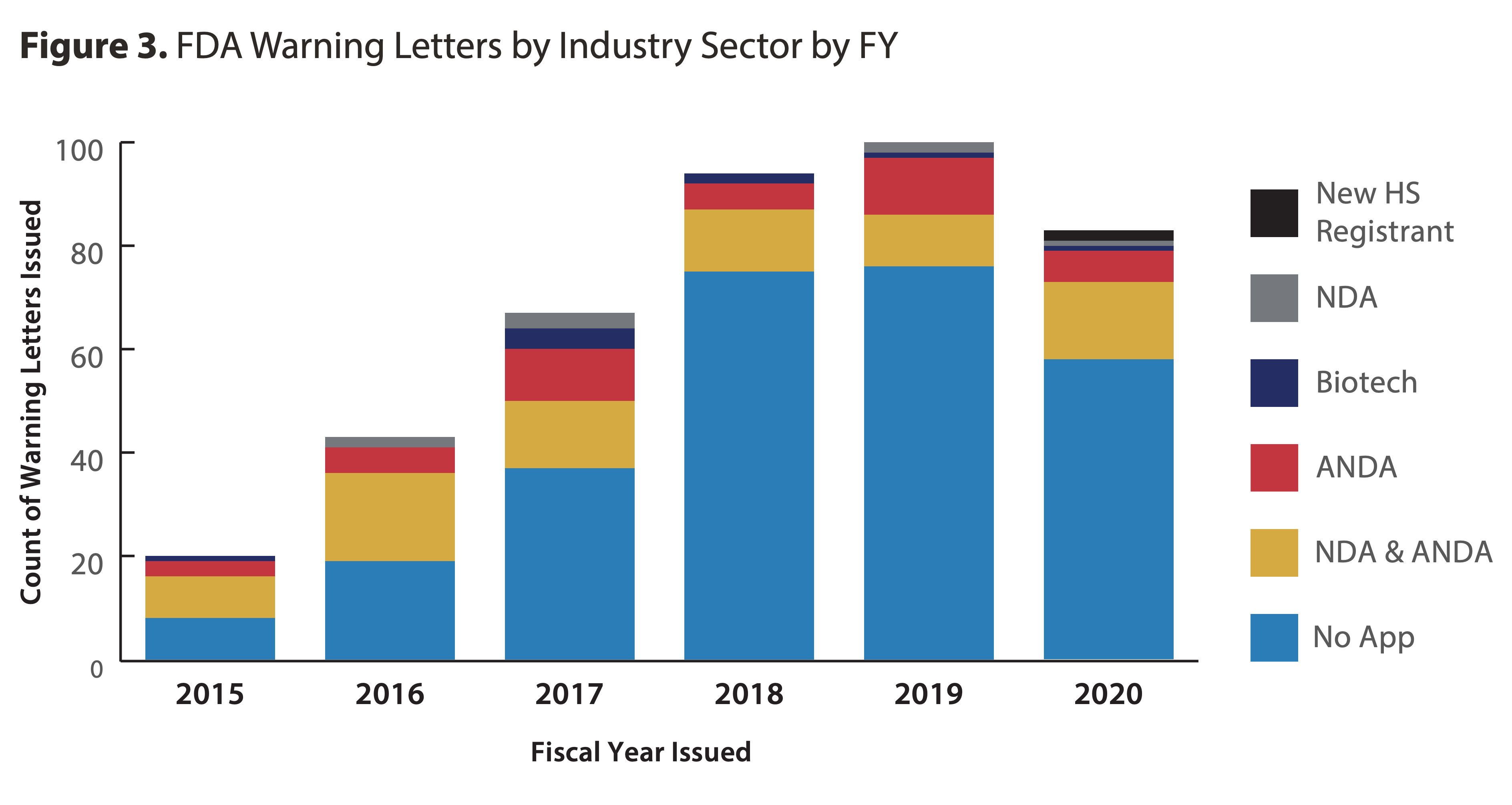 FDA Warning Letter & Inspection Observation Trends [Updated 2023]
